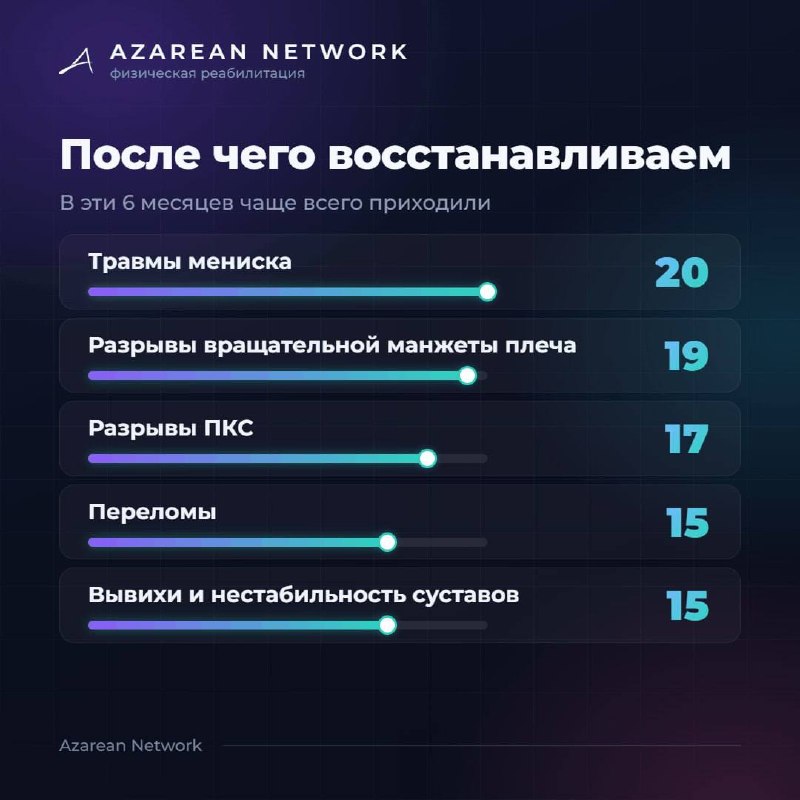 Частые причины: мениск 20, манжета плеча 19, ПКС 17, переломы 15